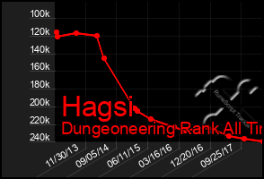 Total Graph of Hagsi