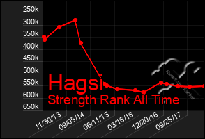 Total Graph of Hagsi