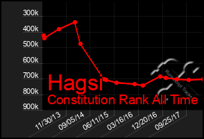 Total Graph of Hagsi