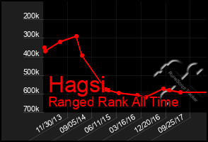 Total Graph of Hagsi