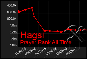 Total Graph of Hagsi