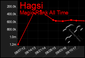 Total Graph of Hagsi