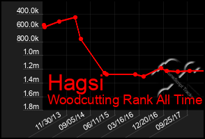 Total Graph of Hagsi