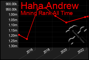 Total Graph of Haha Andrew