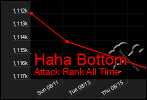 Total Graph of Haha Bottom