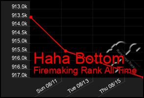 Total Graph of Haha Bottom