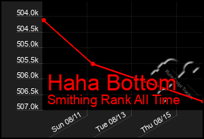 Total Graph of Haha Bottom