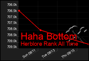 Total Graph of Haha Bottom