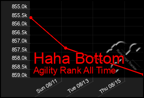 Total Graph of Haha Bottom