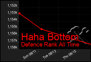 Total Graph of Haha Bottom