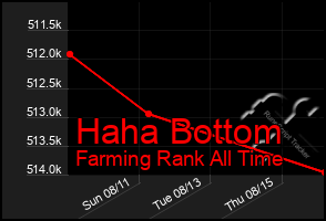 Total Graph of Haha Bottom