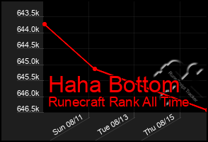 Total Graph of Haha Bottom