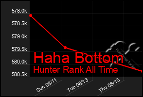 Total Graph of Haha Bottom