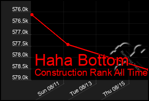 Total Graph of Haha Bottom