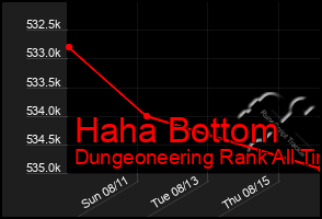 Total Graph of Haha Bottom