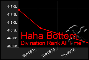 Total Graph of Haha Bottom