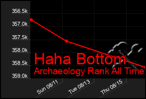 Total Graph of Haha Bottom