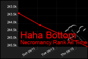 Total Graph of Haha Bottom