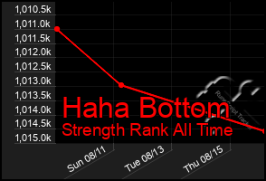 Total Graph of Haha Bottom