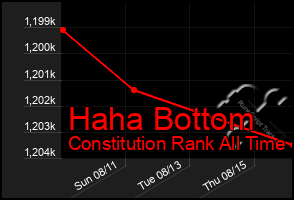 Total Graph of Haha Bottom