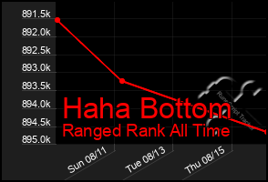 Total Graph of Haha Bottom