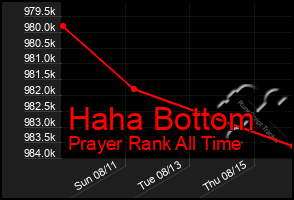 Total Graph of Haha Bottom