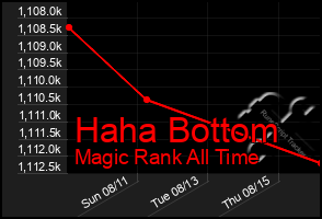 Total Graph of Haha Bottom