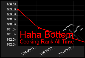 Total Graph of Haha Bottom