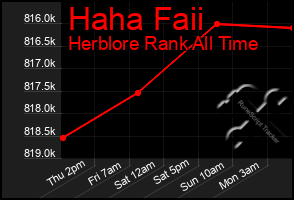 Total Graph of Haha Faii