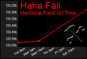 Total Graph of Haha Fail