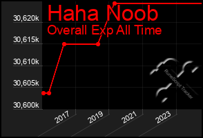 Total Graph of Haha Noob