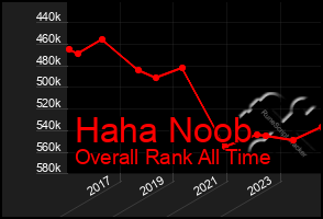 Total Graph of Haha Noob