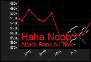 Total Graph of Haha Noob