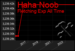 Total Graph of Haha Noob