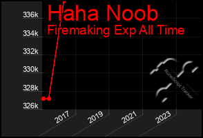 Total Graph of Haha Noob