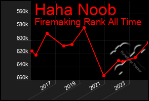 Total Graph of Haha Noob