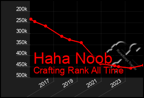 Total Graph of Haha Noob