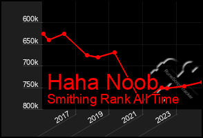 Total Graph of Haha Noob