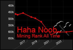 Total Graph of Haha Noob