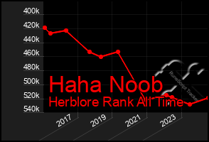 Total Graph of Haha Noob