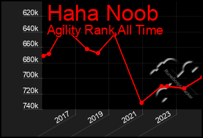 Total Graph of Haha Noob