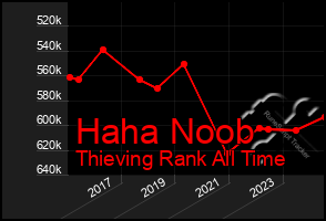 Total Graph of Haha Noob