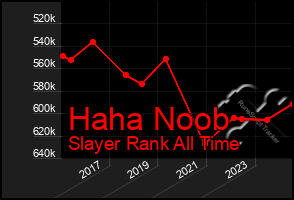 Total Graph of Haha Noob