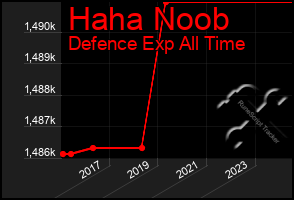 Total Graph of Haha Noob