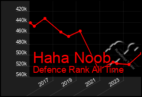 Total Graph of Haha Noob