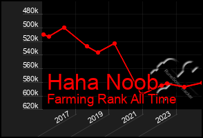 Total Graph of Haha Noob