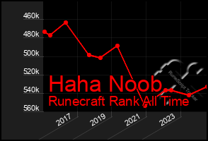 Total Graph of Haha Noob