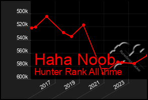 Total Graph of Haha Noob