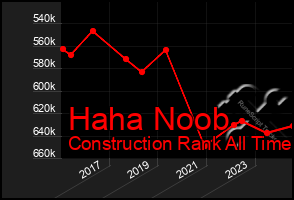 Total Graph of Haha Noob