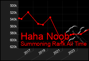 Total Graph of Haha Noob